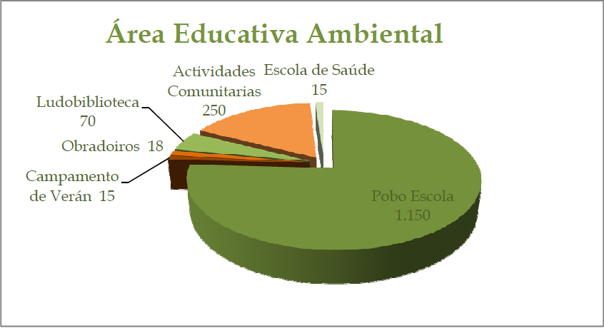 gráfica de área ambiental